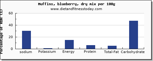 sodium and nutrition facts in blueberry muffins per 100g